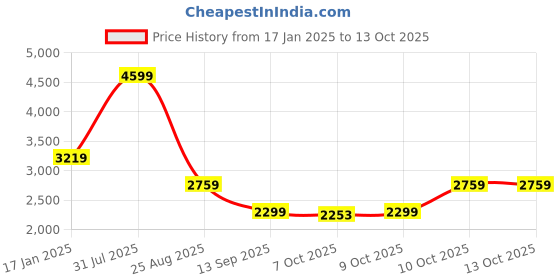 tatacliq.com TOMMY HILFIGER Navy Plain Sweater tommy hilfiger Price History Graph from 17 Jan 2025 to 13 Oct 2025