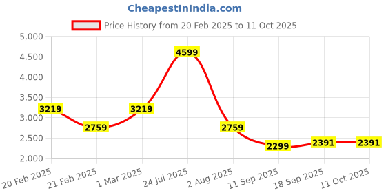tatacliq.com TOMMY HILFIGER Navy Plain Sweater tommy hilfiger Price History Graph from 20 Feb 2025 to 11 Oct 2025