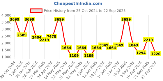 tatacliq.com Tommy Hilfiger Navy Polyester Large Laptop Backpack tommy hilfiger Price History Graph from 25 Oct 2024 to 22 Sep 2025