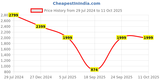 tatacliq.com Tommy Hilfiger Navy Printed Free Size Backpack tommy hilfiger Price History Graph from 29 Jul 2024 to 11 Oct 2025