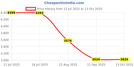 tatacliq.com Tommy Hilfiger Navy PU Sling Handbag tommy hilfiger Price History Graph from 11 Jul 2025 to 12 Oct 2025