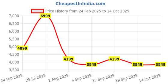 tatacliq.com Tommy Hilfiger Navy Regular Fit Bomber Jacket tommy hilfiger Price History Graph from 24 Feb 2025 to 13 Oct 2025