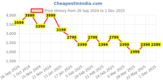 tatacliq.com Tommy Hilfiger Navy Regular Fit Cardigan tommy hilfiger Price History Graph from 26 Sep 2024 to 1 Dec 2025