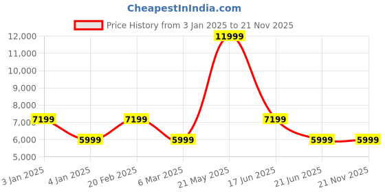 tatacliq.com Tommy Hilfiger Navy Regular Fit Checks Blazer tommy hilfiger Price History Graph from 3 Jan 2025 to 20 Nov 2025
