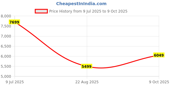 tatacliq.com Tommy Hilfiger Navy Regular Fit Colour Block Jacket tommy hilfiger Price History Graph from 9 Jul 2025 to 9 Oct 2025