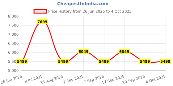 tatacliq.com Tommy Hilfiger Navy Regular Fit Colour Block Jacket tommy hilfiger Price History Graph from 26 Jun 2025 to 4 Oct 2025
