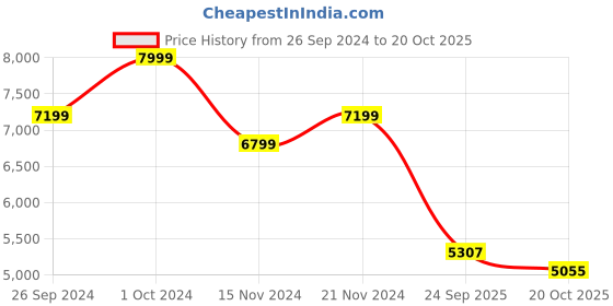tatacliq.com Tommy Hilfiger Navy Regular Fit Hoodie tommy hilfiger Price History Graph from 26 Sep 2024 to 20 Oct 2025