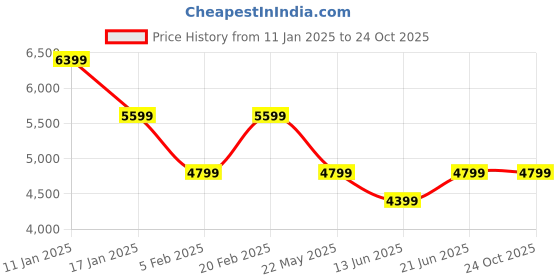 tatacliq.com Tommy Hilfiger Navy Regular Fit Hoodie tommy hilfiger Price History Graph from 11 Jan 2025 to 24 Oct 2025