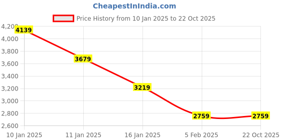 tatacliq.com Tommy Hilfiger Navy Regular Fit Hoodie tommy hilfiger Price History Graph from 10 Jan 2025 to 22 Oct 2025