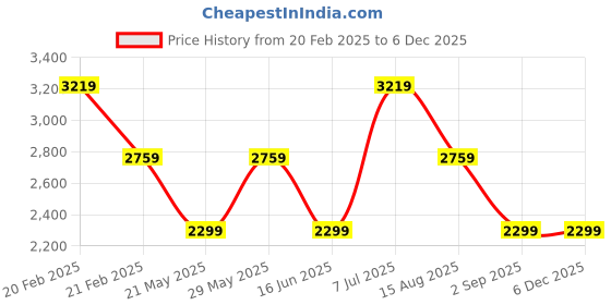 tatacliq.com Tommy Hilfiger Navy Regular Fit Hoodie tommy hilfiger Price History Graph from 20 Feb 2025 to 5 Dec 2025