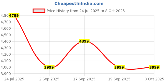 tatacliq.com TOMMY HILFIGER Navy Regular Fit Jacket tommy hilfiger Price History Graph from 24 Jul 2025 to 7 Oct 2025