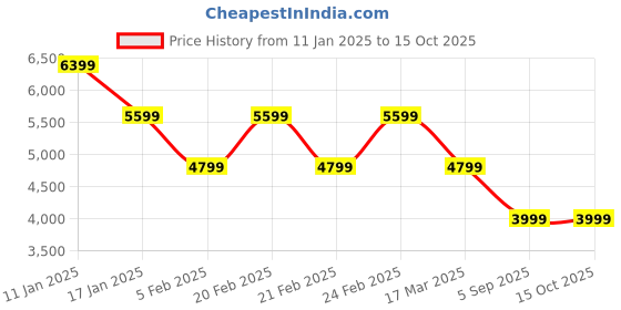 tatacliq.com TOMMY HILFIGER Navy Regular Fit Jacket tommy hilfiger Price History Graph from 11 Jan 2025 to 15 Oct 2025
