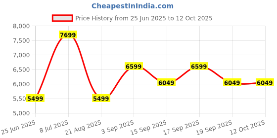 tatacliq.com Tommy Hilfiger Navy Regular Fit Jacket tommy hilfiger Price History Graph from 25 Jun 2025 to 11 Oct 2025