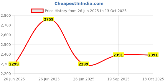 tatacliq.com TOMMY HILFIGER Navy Regular Fit Joggers tommy hilfiger Price History Graph from 26 Jun 2025 to 13 Oct 2025
