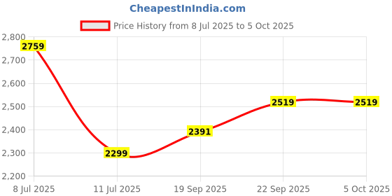 tatacliq.com TOMMY HILFIGER Navy Regular Fit Joggers tommy hilfiger Price History Graph from 8 Jul 2025 to 4 Oct 2025