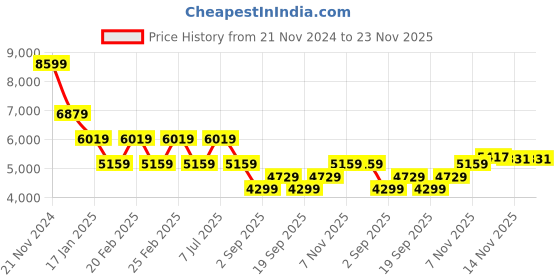 tatacliq.com TOMMY HILFIGER Navy Regular Fit Puffer Jacket tommy hilfiger Price History Graph from 21 Nov 2024 to 22 Nov 2025