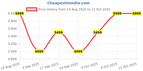 tatacliq.com TOMMY HILFIGER Navy Regular Fit Puffer Jacket tommy hilfiger Price History Graph from 14 Aug 2025 to 9 Oct 2025