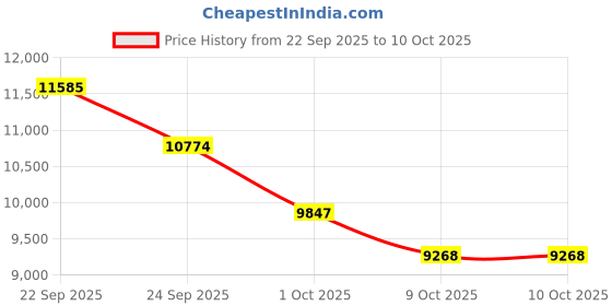 tatacliq.com Tommy Hilfiger Navy Regular Fit Puffer Jacket tommy hilfiger Price History Graph from 22 Sep 2025 to 10 Oct 2025
