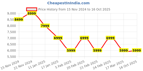 tatacliq.com TOMMY HILFIGER Navy Regular Fit Quilted Jacket tommy hilfiger Price History Graph from 15 Nov 2024 to 16 Oct 2025