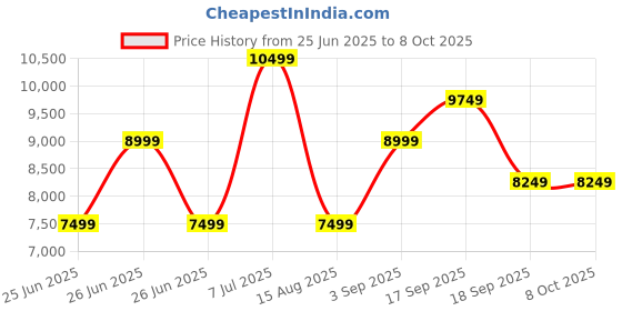tatacliq.com Tommy Hilfiger Navy Regular Fit Quilted Jacket tommy hilfiger Price History Graph from 25 Jun 2025 to 8 Oct 2025