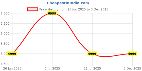 tatacliq.com Tommy Hilfiger Navy Regular Fit Quilted Jacket tommy hilfiger Price History Graph from 26 Jun 2025 to 2 Dec 2025