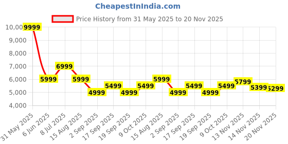 tatacliq.com TOMMY HILFIGER Navy Regular Fit Quilted Jacket tommy hilfiger Price History Graph from 31 May 2025 to 20 Nov 2025