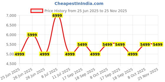 tatacliq.com TOMMY HILFIGER Navy Regular Fit Quilted Jacket tommy hilfiger Price History Graph from 25 Jun 2025 to 24 Nov 2025