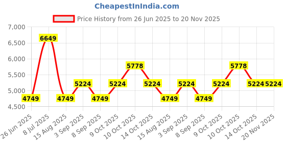 tatacliq.com Tommy Hilfiger Navy Regular Fit Quilted Jacket tommy hilfiger Price History Graph from 26 Jun 2025 to 19 Nov 2025