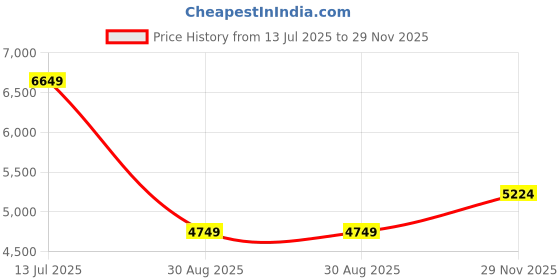 tatacliq.com Tommy Hilfiger Navy Regular Fit Quilted Jacket tommy hilfiger Price History Graph from 13 Jul 2025 to 29 Nov 2025