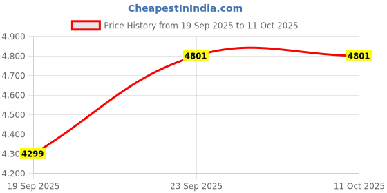 tatacliq.com TOMMY HILFIGER Navy Regular Fit Quilted Jacket tommy hilfiger Price History Graph from 19 Sep 2025 to 10 Oct 2025