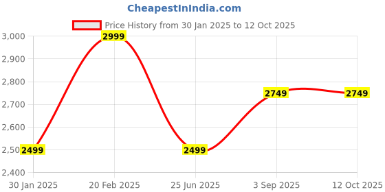 tatacliq.com Tommy Hilfiger Navy Regular Fit Striped Shorts tommy hilfiger Price History Graph from 30 Jan 2025 to 12 Oct 2025