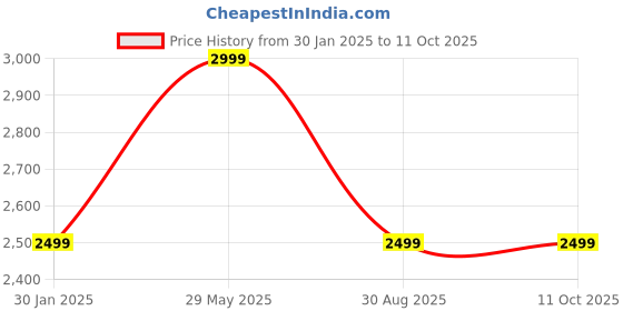 tatacliq.com Tommy Hilfiger Navy Regular Fit Striped Shorts tommy hilfiger Price History Graph from 30 Jan 2025 to 10 Oct 2025