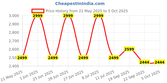 tatacliq.com Tommy Hilfiger Navy Regular Fit Striped Shorts tommy hilfiger Price History Graph from 21 May 2025 to 4 Oct 2025
