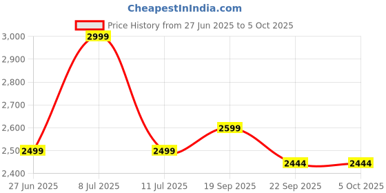 tatacliq.com Tommy Hilfiger Navy Regular Fit Striped Shorts tommy hilfiger Price History Graph from 27 Jun 2025 to 4 Oct 2025