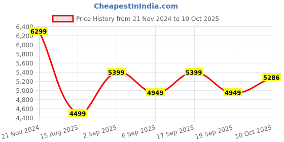 tatacliq.com Tommy Hilfiger Navy Regular Fit Structured Blazers tommy hilfiger Price History Graph from 21 Nov 2024 to 10 Oct 2025
