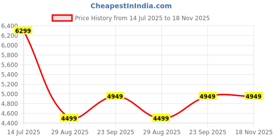 tatacliq.com Tommy Hilfiger Navy Regular Fit Structured Blazers tommy hilfiger Price History Graph from 14 Jul 2025 to 18 Nov 2025