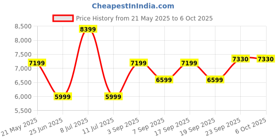 tatacliq.com Tommy Hilfiger Navy Regular Fit Structured Blazers tommy hilfiger Price History Graph from 21 May 2025 to 5 Oct 2025