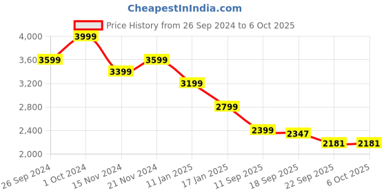tatacliq.com Tommy Hilfiger Navy Regular Fit Sweater tommy hilfiger Price History Graph from 26 Sep 2024 to 5 Oct 2025