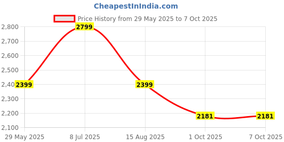 tatacliq.com Tommy Hilfiger Navy Regular Fit Sweater tommy hilfiger Price History Graph from 29 May 2025 to 7 Oct 2025