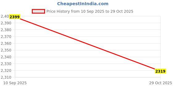 tatacliq.com Tommy Hilfiger Navy Regular Fit Sweater tommy hilfiger Price History Graph from 10 Sep 2025 to 29 Oct 2025