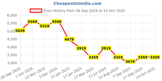 tatacliq.com Tommy Hilfiger Navy Regular Fit Sweatshirt tommy hilfiger Price History Graph from 26 Sep 2024 to 12 Oct 2025