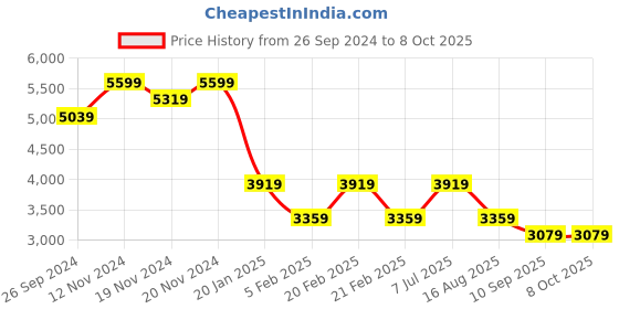 tatacliq.com Tommy Hilfiger Navy Regular Fit Sweatshirt tommy hilfiger Price History Graph from 26 Sep 2024 to 8 Oct 2025