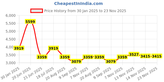 tatacliq.com Tommy Hilfiger Navy Regular Fit Sweatshirt tommy hilfiger Price History Graph from 30 Jan 2025 to 22 Nov 2025