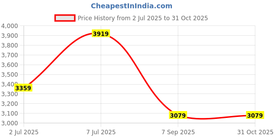 tatacliq.com Tommy Hilfiger Navy Regular Fit Sweatshirt tommy hilfiger Price History Graph from 2 Jul 2025 to 31 Oct 2025