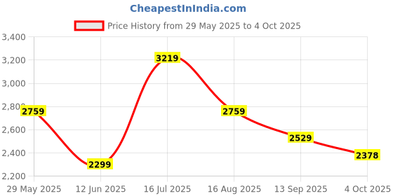 tatacliq.com Tommy Hilfiger Navy Regular Fit Sweatshirt tommy hilfiger Price History Graph from 29 May 2025 to 4 Oct 2025