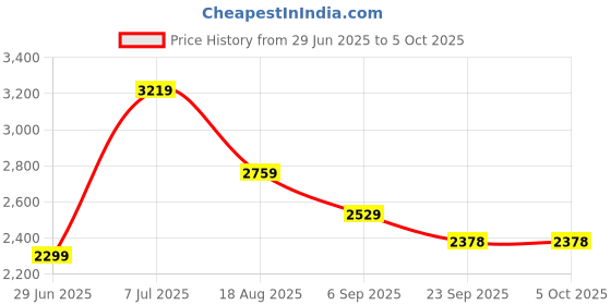 tatacliq.com Tommy Hilfiger Navy Regular Fit Sweatshirt tommy hilfiger Price History Graph from 29 Jun 2025 to 4 Oct 2025