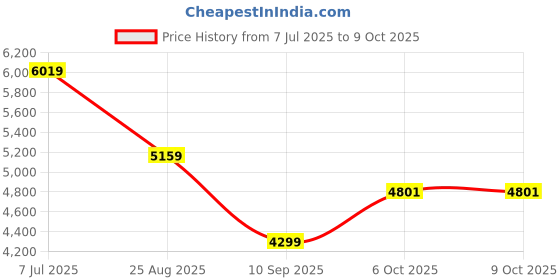 tatacliq.com Tommy Hilfiger Navy Regular Fit Sweatshirt tommy hilfiger Price History Graph from 7 Jul 2025 to 8 Oct 2025
