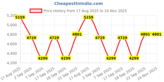 tatacliq.com Tommy Hilfiger Navy Regular Fit Sweatshirt tommy hilfiger Price History Graph from 17 Aug 2025 to 24 Nov 2025