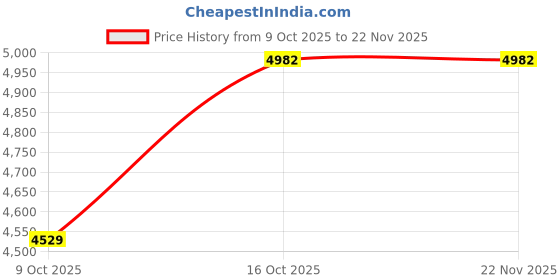 tatacliq.com Tommy Hilfiger Navy Regular Fit Sweatshirt tommy hilfiger Price History Graph from 9 Oct 2025 to 22 Nov 2025
