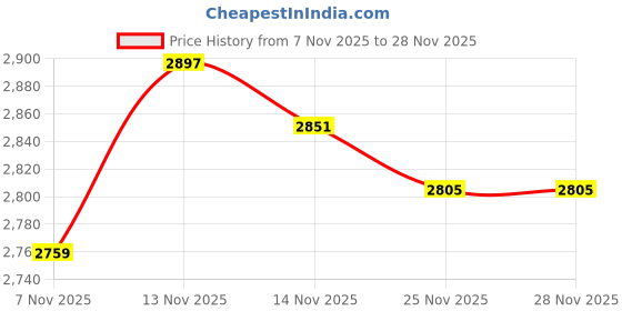 tatacliq.com Tommy Hilfiger Navy Regular Fit Sweatshirt tommy hilfiger Price History Graph from 7 Nov 2025 to 27 Nov 2025